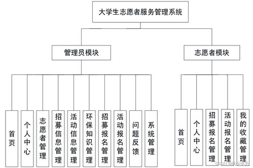 基于Spring Boot的大學生志愿者服務管理系統設計與實現